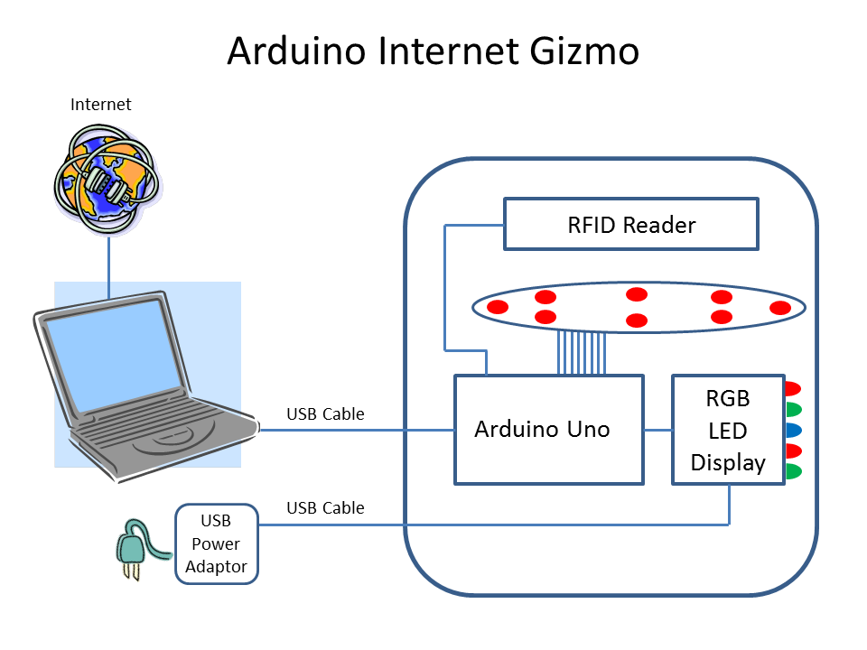 1 - 1 - Arduino Internet Gizmo Overview.png