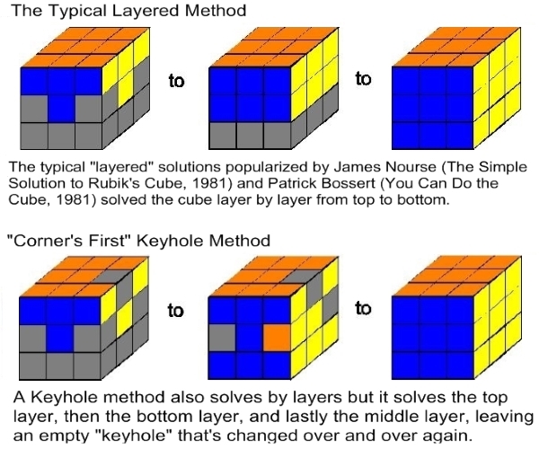 1 layered &amp; keyhole_method_text 600x500.jpg