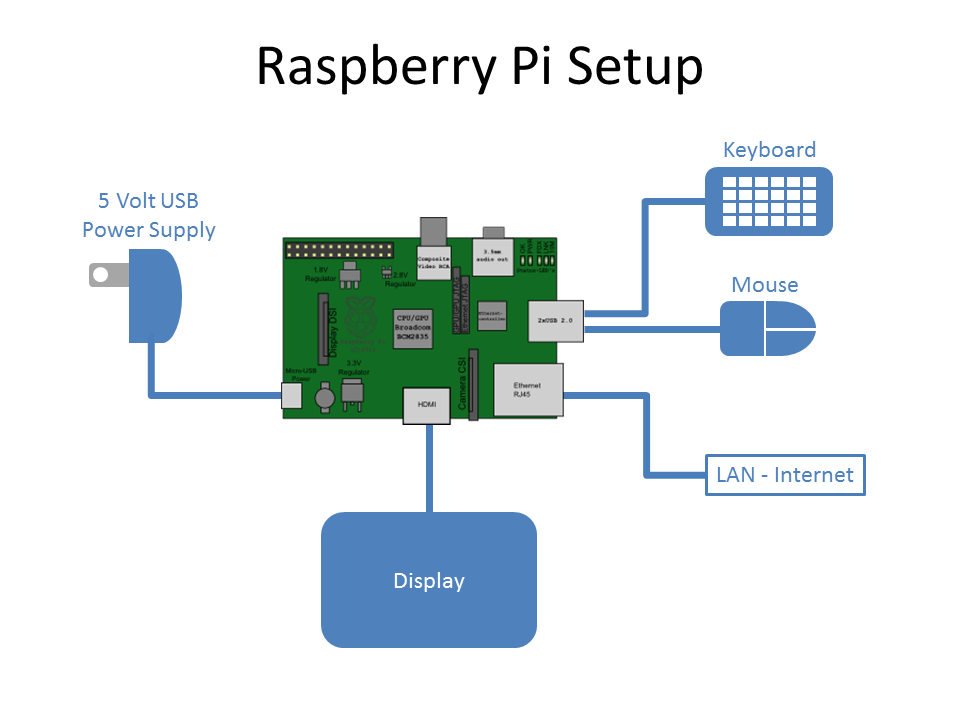 10 - 2 -Raspberry Pi Setup.png