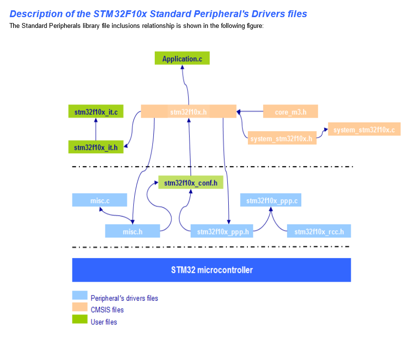 2. Description STM32F10x Standard Pheriferals Drivers Files.png