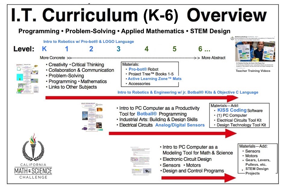 2018 Math Science Challenge K-8 Curriculum Sequence v2.jpg