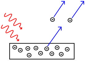 275px-Photoelectric_effect.png