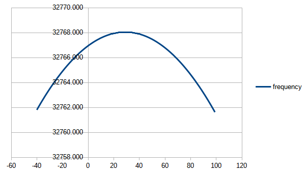 32k_crystal_vs_temp.png