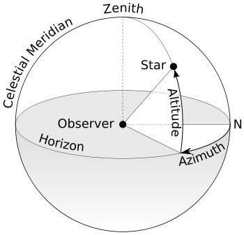 350px-Azimuth-Altitude_schematic.svg.png