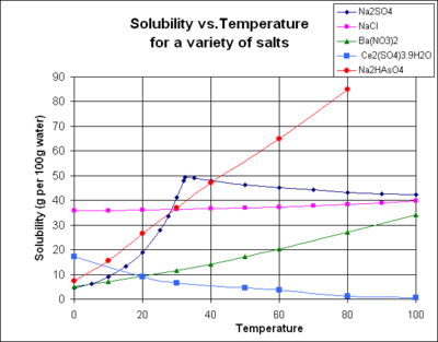 400px-SolubilityVsTemperature.png