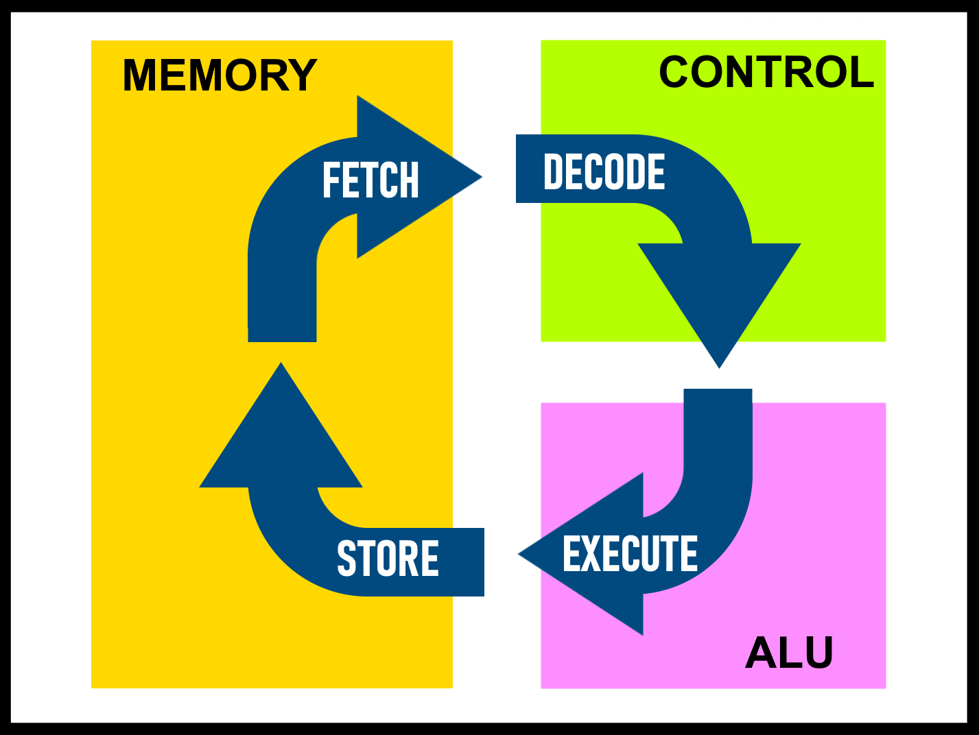 45 Instruction Cycle.png