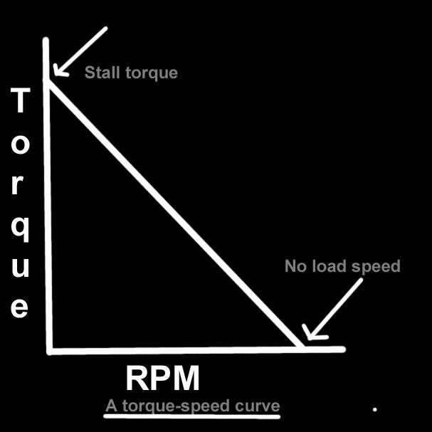 7.8 Torque-Speed Curve.jpg