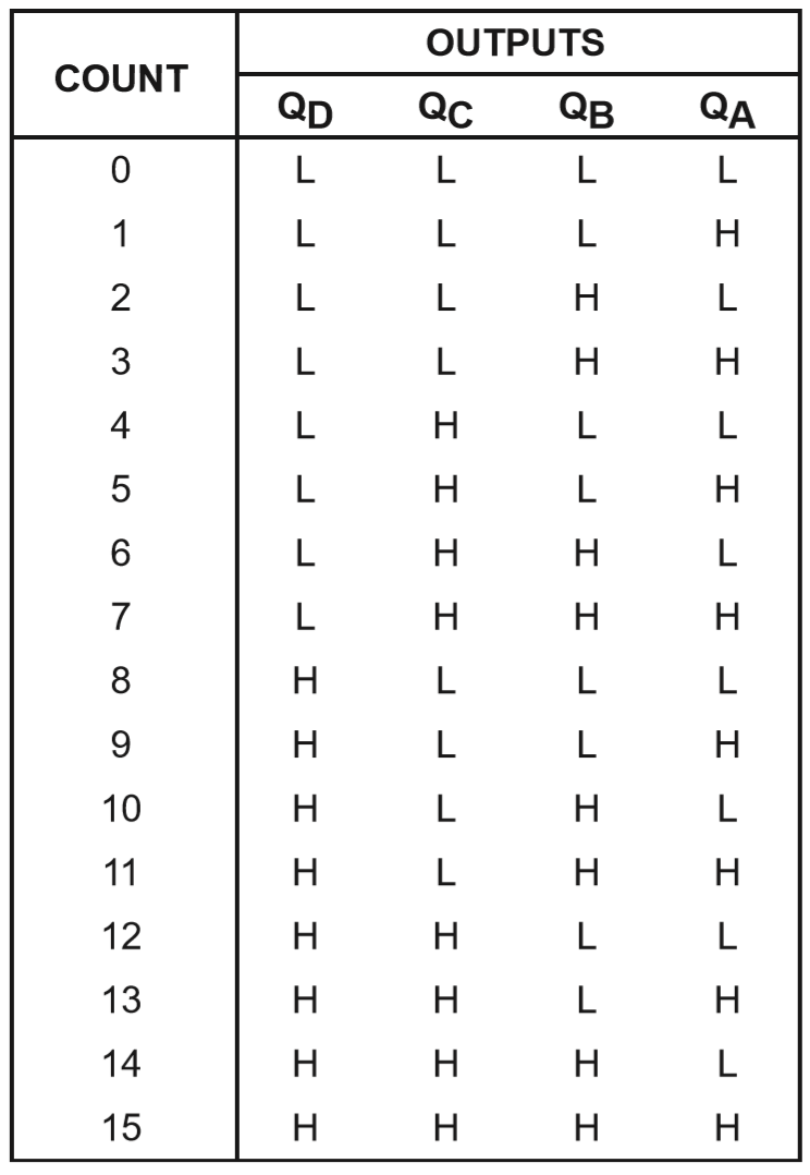 74HC393 Truth table.PNG