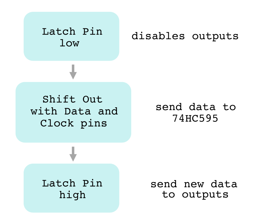 74hc595 flow diagram.jpg