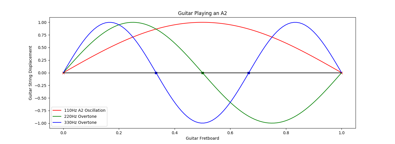 A2OscillationGraphWithNodes.png