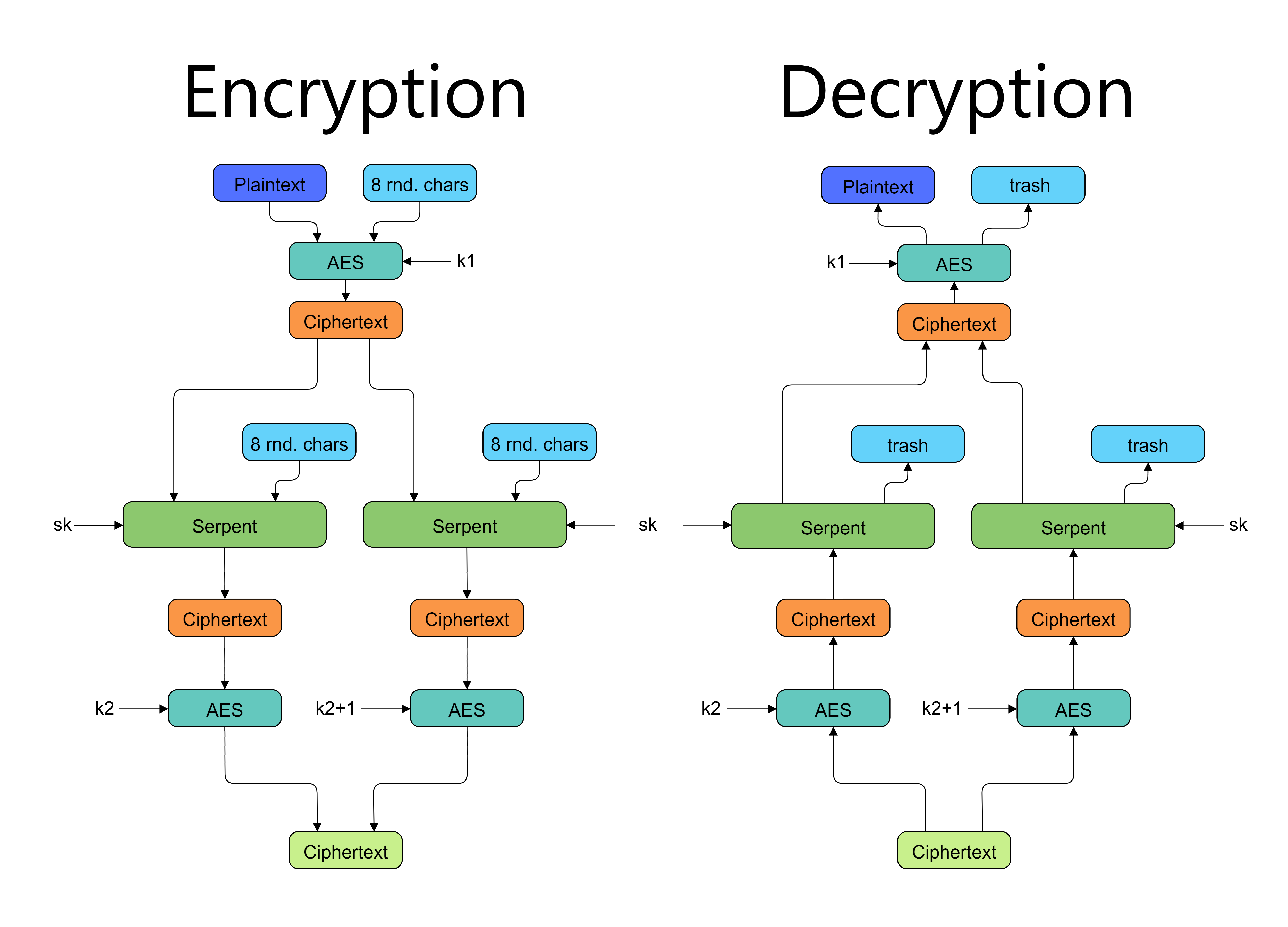 AES + Serpent + AES in counter mode Encryption algorithm.png