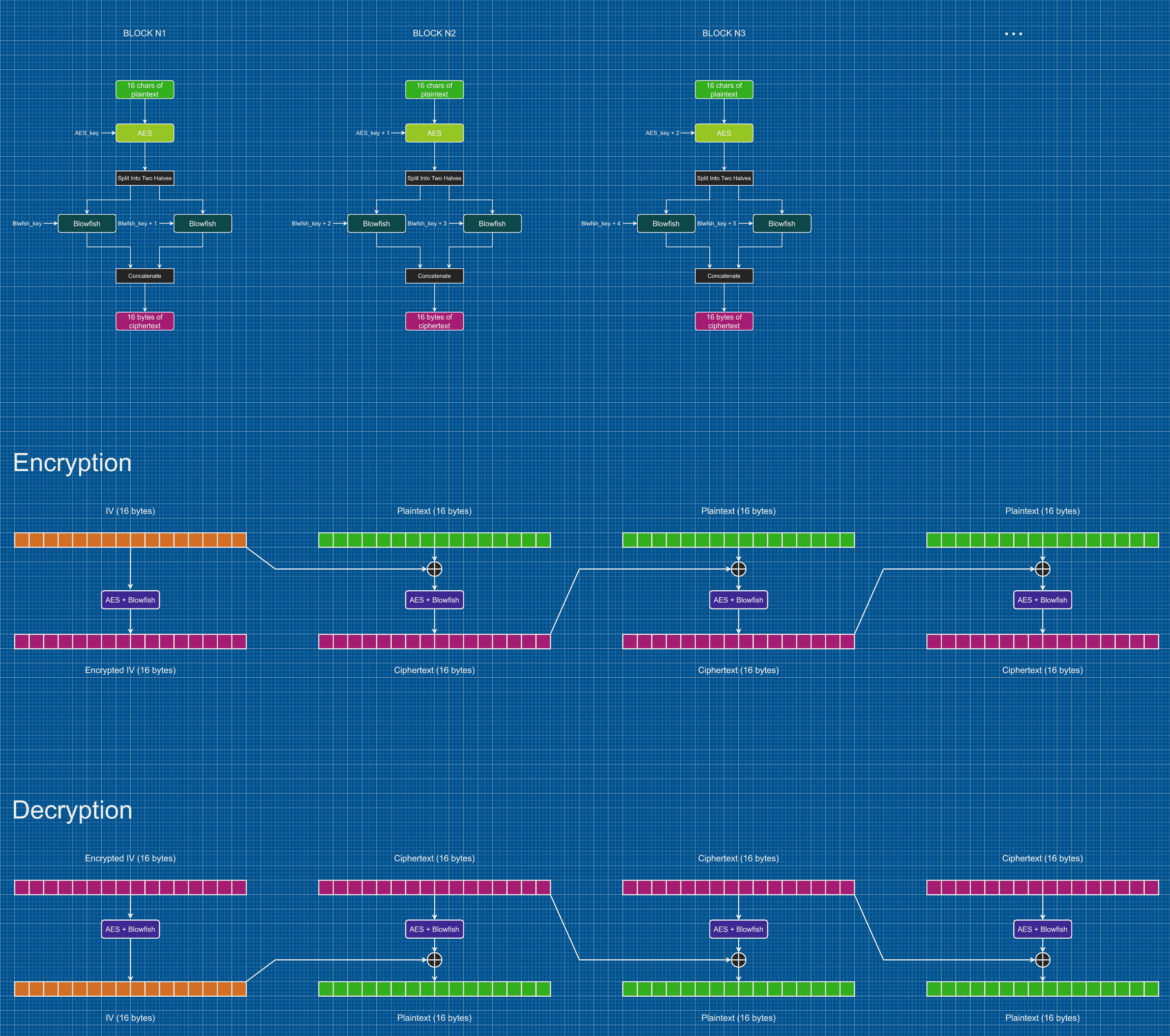 AES+Blowfish Encryption Algorithm in CBC Mode.png