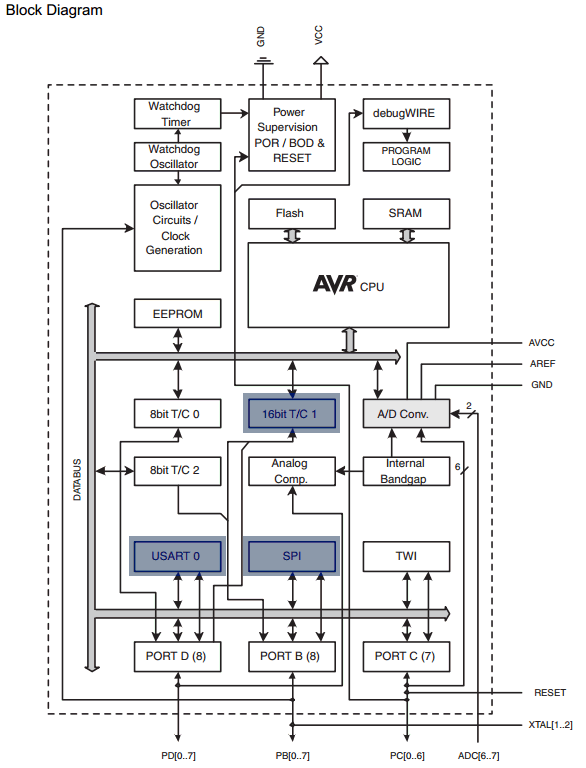 ATmega328P-Datasheet-Block-diagram.png