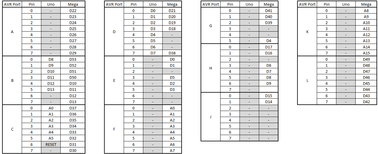 AVR Ports Vs Arduino Pins.png