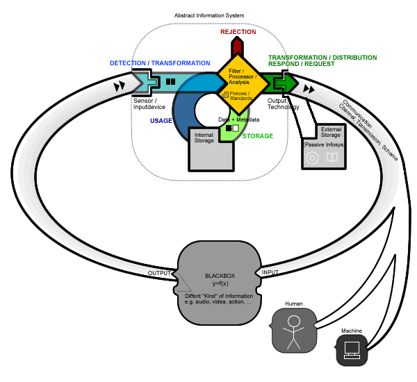 Abstract_information_system.png