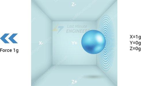 Accelerometer-Working-Illustration-Sudden-Movement.jpg