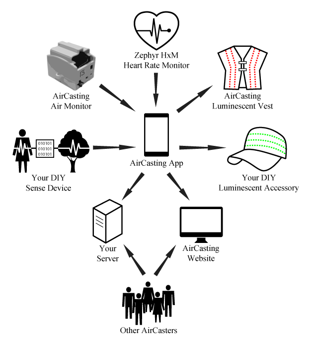 AirCastingPlatformDiagram_AboutPage.png