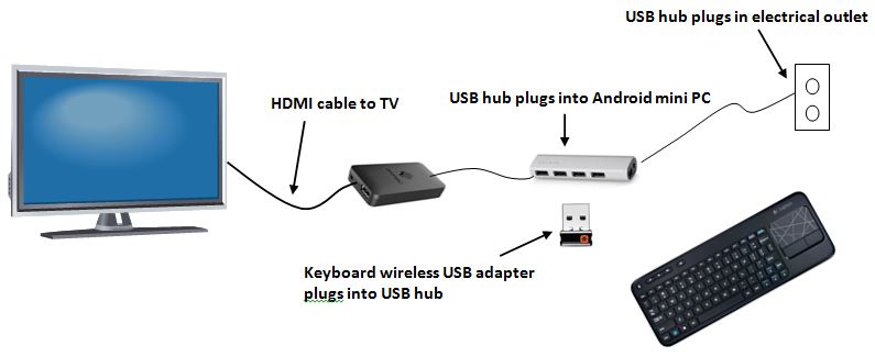 Android Mini PC connection guide.JPG