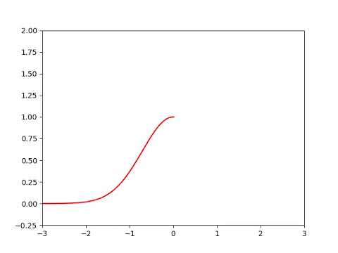 Animation du trac&amp;eacute; d'une fonction avec Python et  Matplotlib