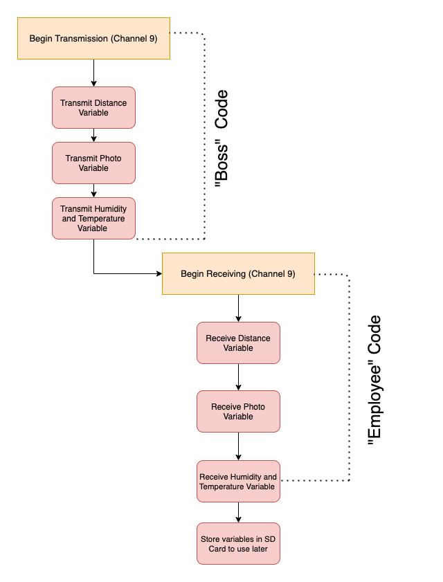 Arduino Communication.png