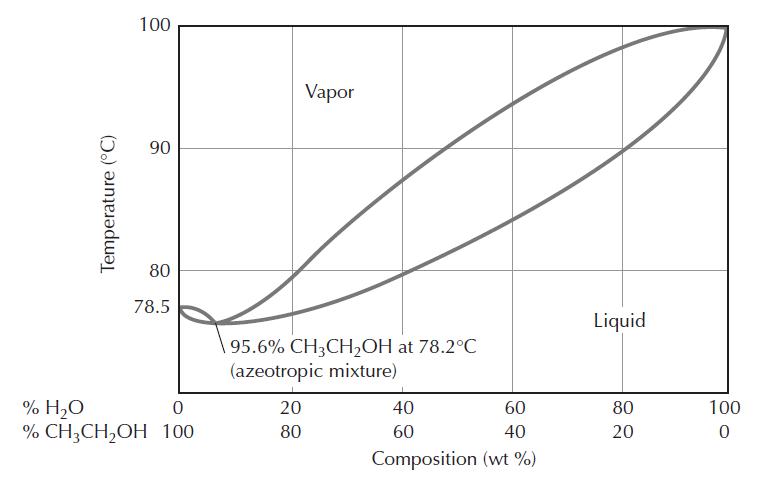 Azeotrope.jpg