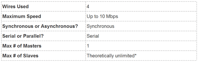 Basics-of-the-SPI-Communication-Protocol-Specifications-Table.png