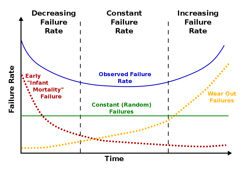 Bathtub_curve.svg.png