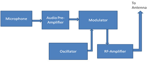 Block-Diagram-of-FM-Transmitter.jpg