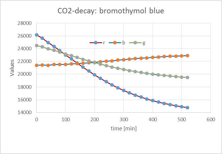 CO2 bromothymol blue.png