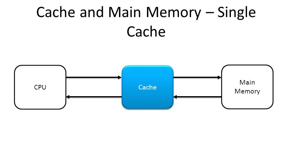 Cache+and+Main+Memory+&ndash;+Single+Cache.jpg