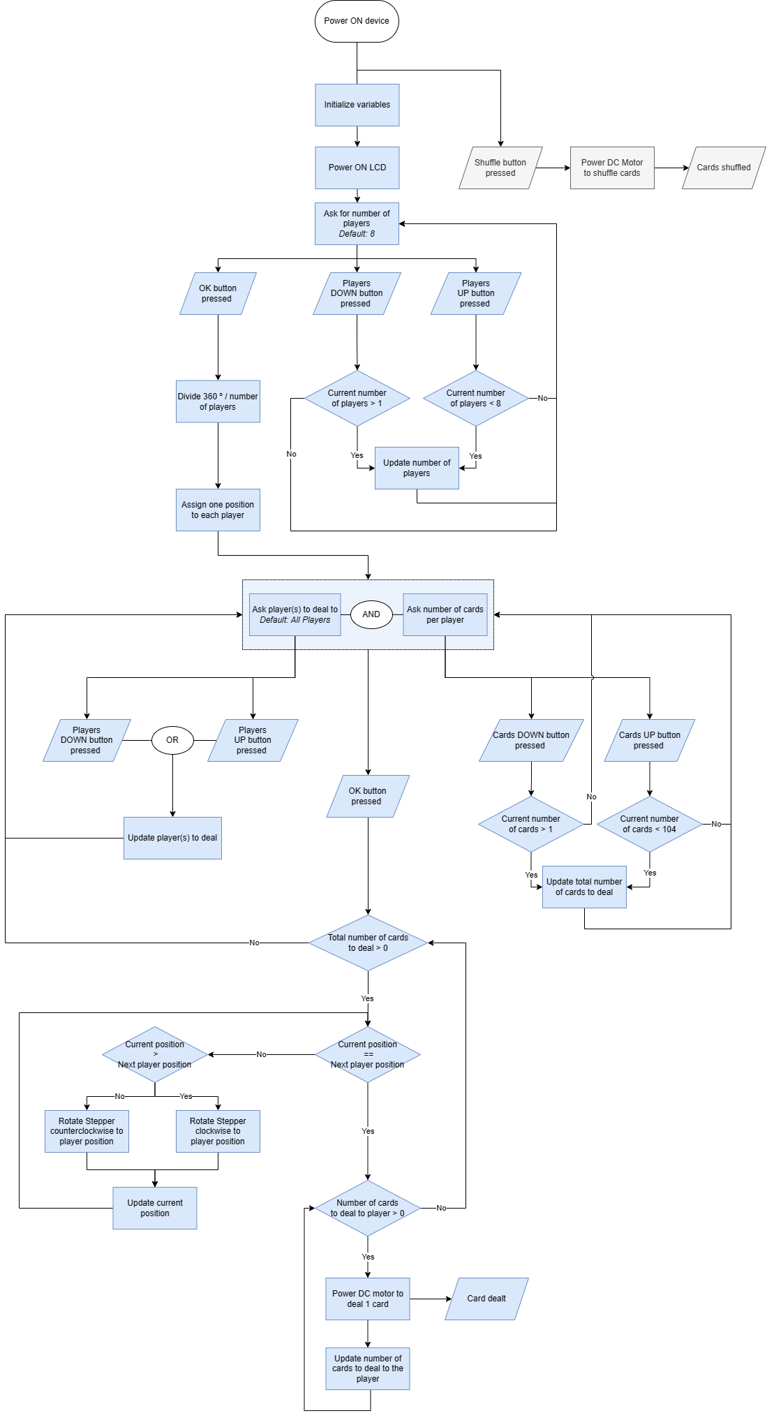 Card Shuffler and Dealer Flow.png