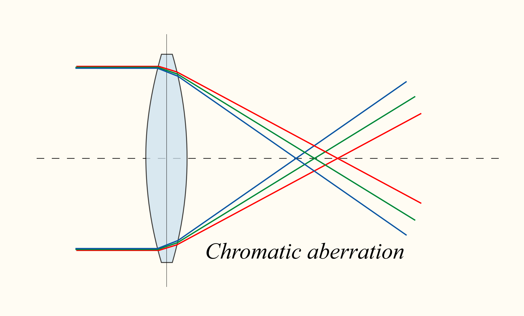 Chromatic_aberration_lens_diagram.svg.png