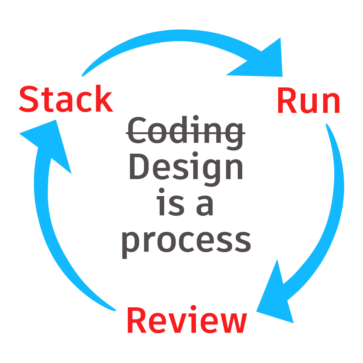 CodingProcessDiagram.jpg