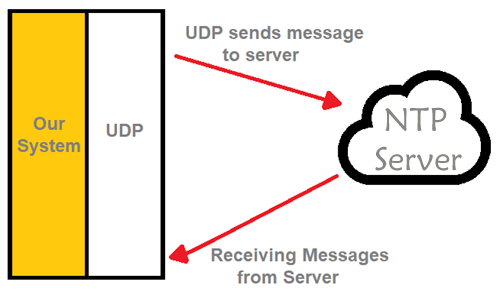 Communication-between-UDP-and-NTP-Server.png