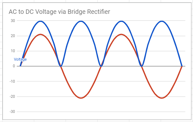 DC voltage from bridge rectifier.png