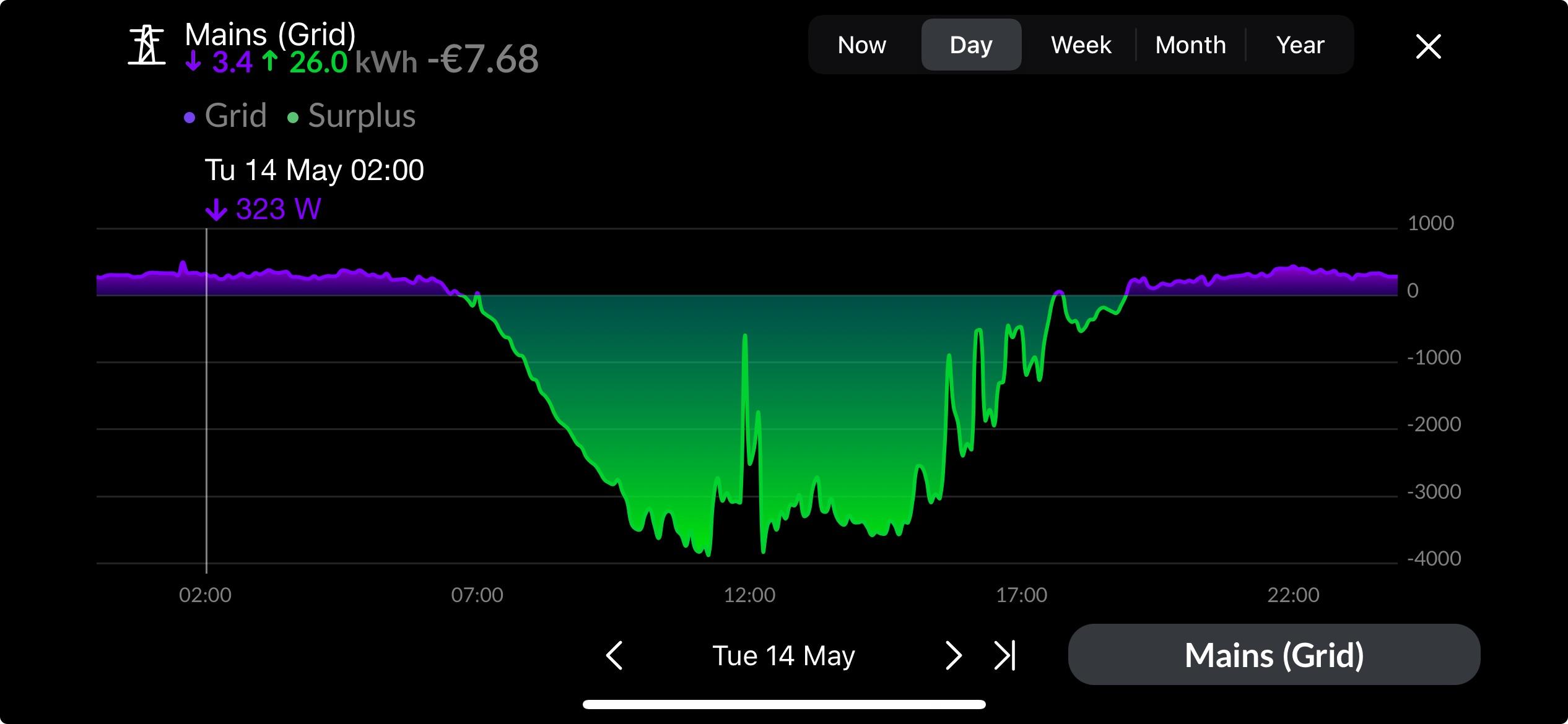 Daily Power Consumption.jpeg