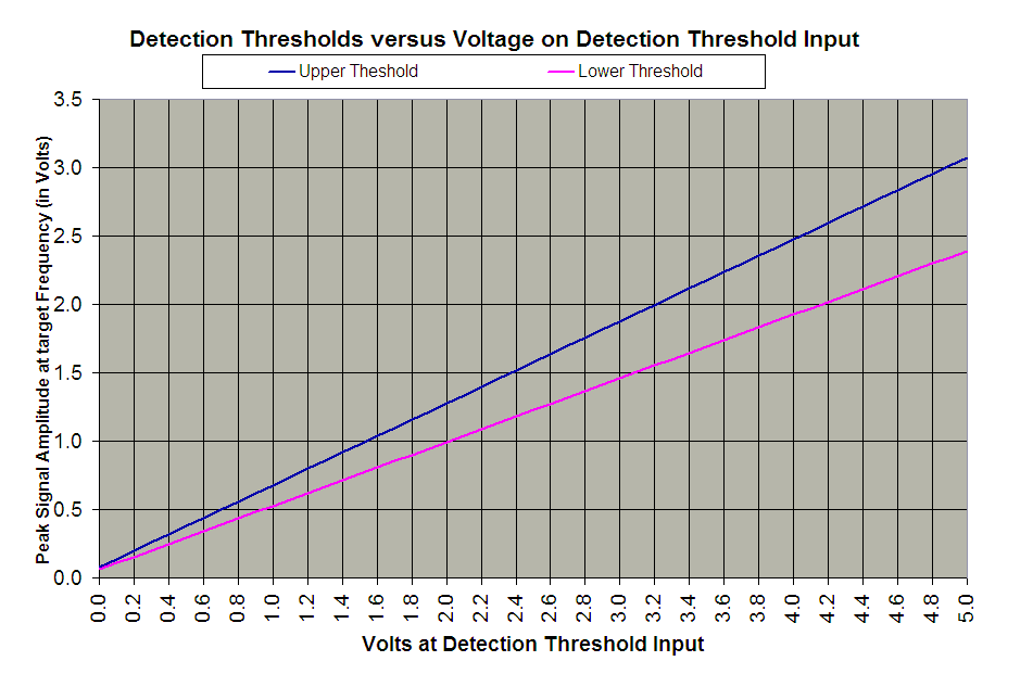 Detection Threshold Graph.gif