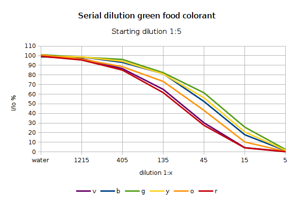 Dilution Green lin-log.png