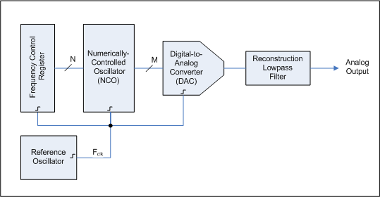 Direct_digital_synthesizer_block_diagram.png