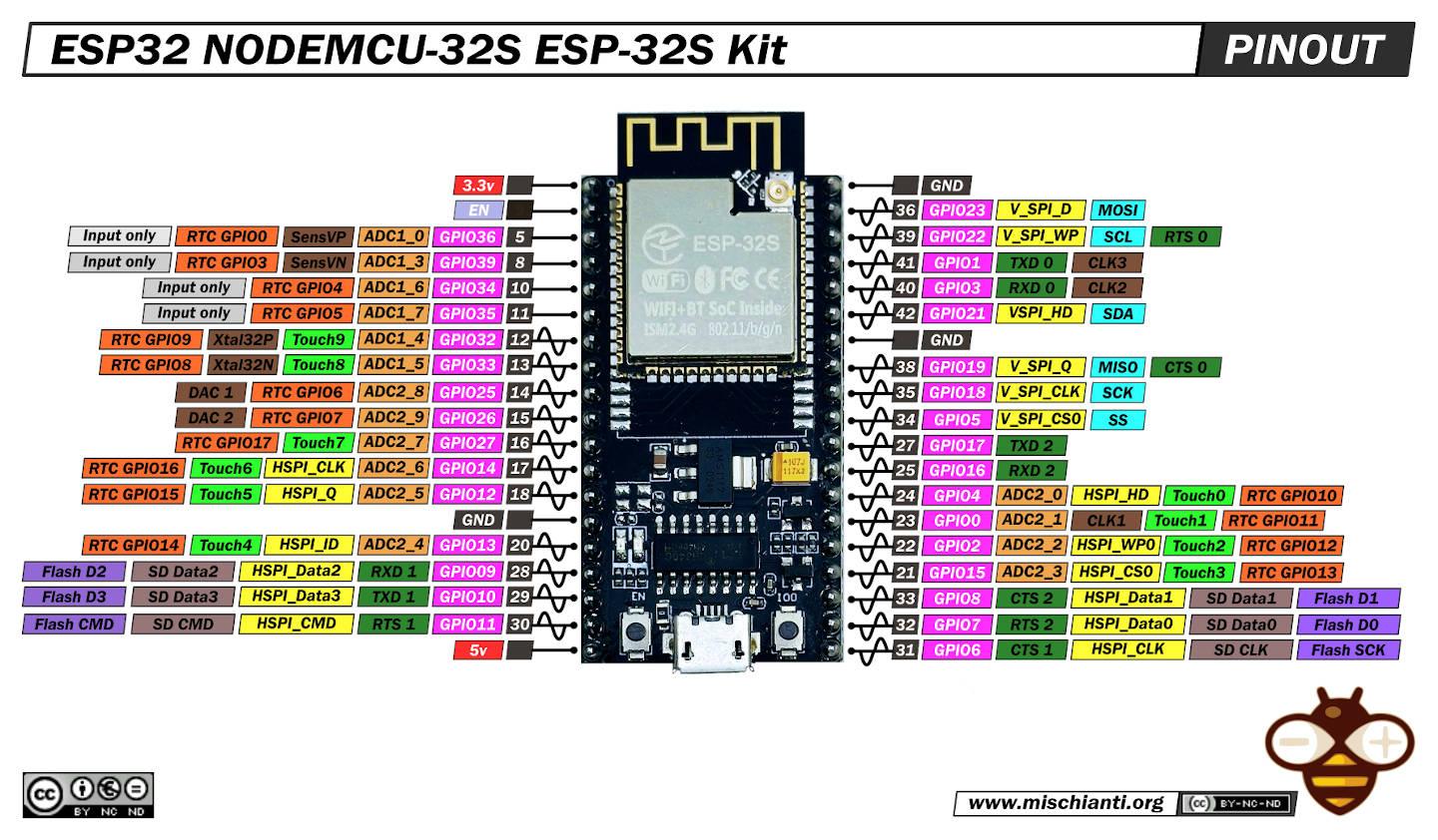 ESP32-NODEMCU-ESP-32S-Kit-pinout-low-res-mischianti.jpg