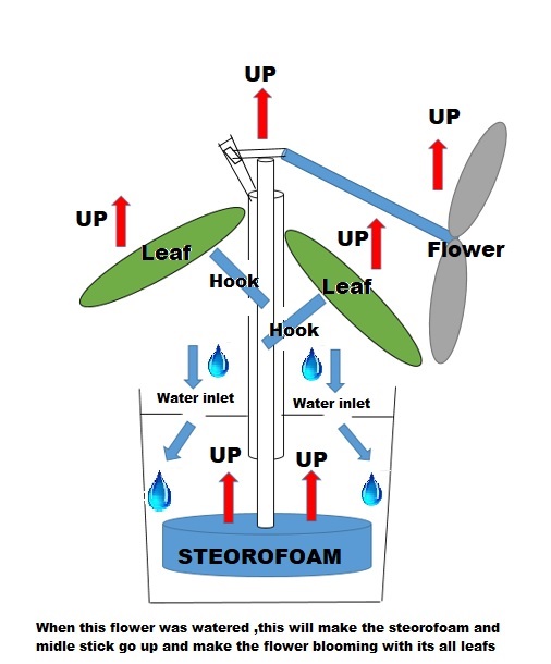 Explanation for blomming flower.jpg