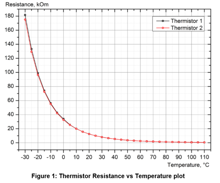 Figure 1 Thermistor Resistance vs Temperature plot.jpg