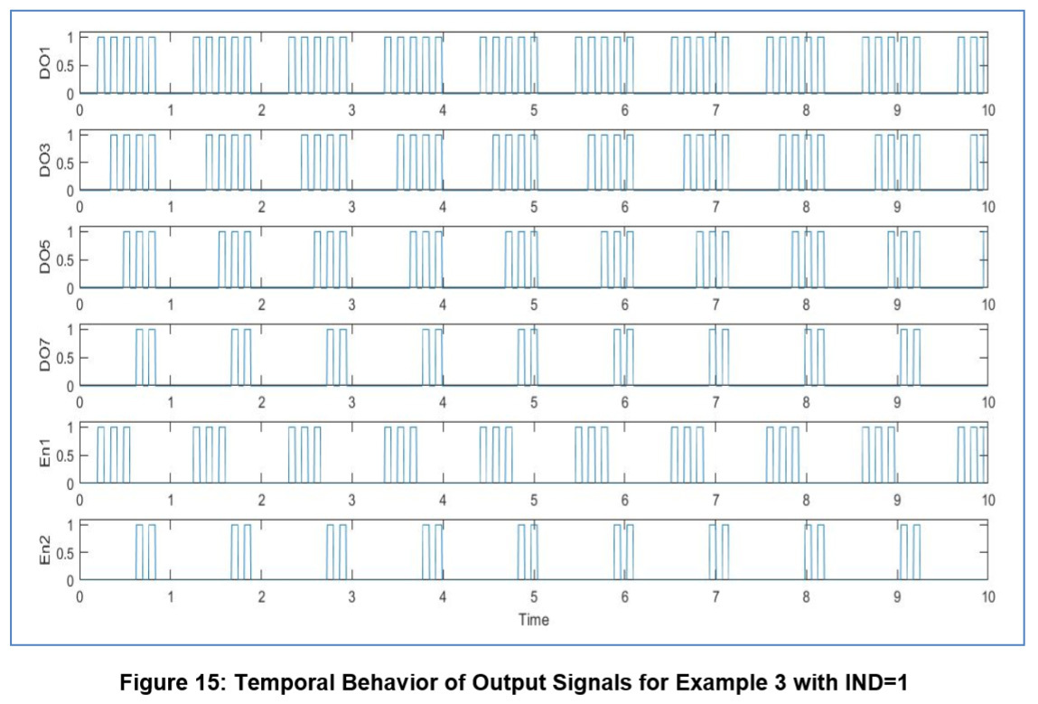 Figure 15 Temporal Behavior of Output Signals for Example 3 with IND=1 .jpg