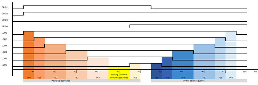 Figure 19. Desired timing diagram of power sequencer with min-max time controlled by GPIOs.png