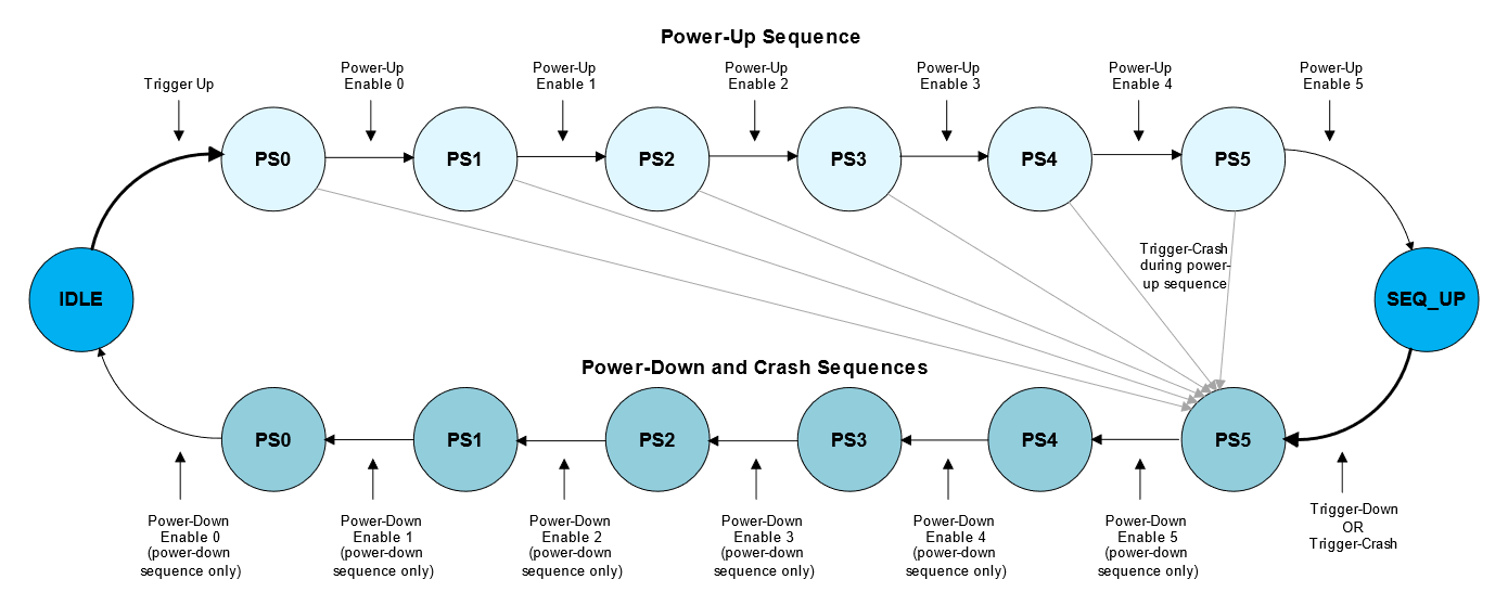 Figure 2. Power sequencer state transitions.png