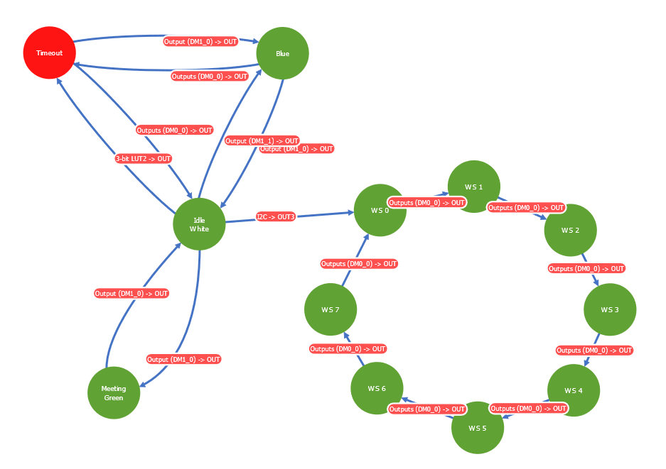 Figure 2. States of ASM of LED Indicator.png