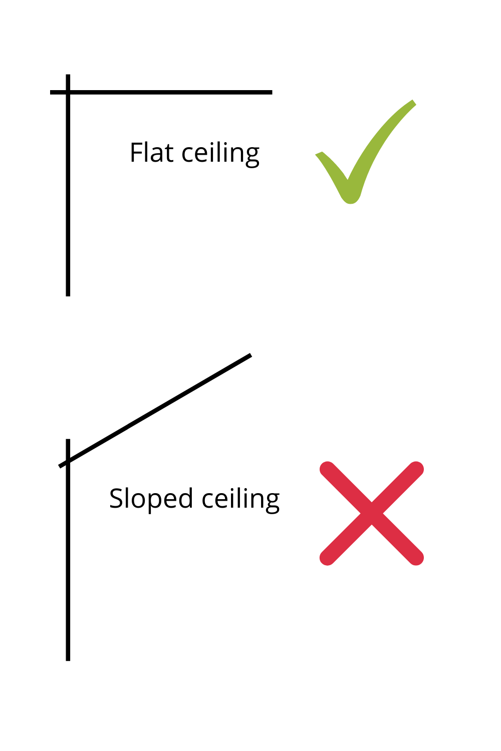 Flat ceiling ok, sloped ceiling not ok.png