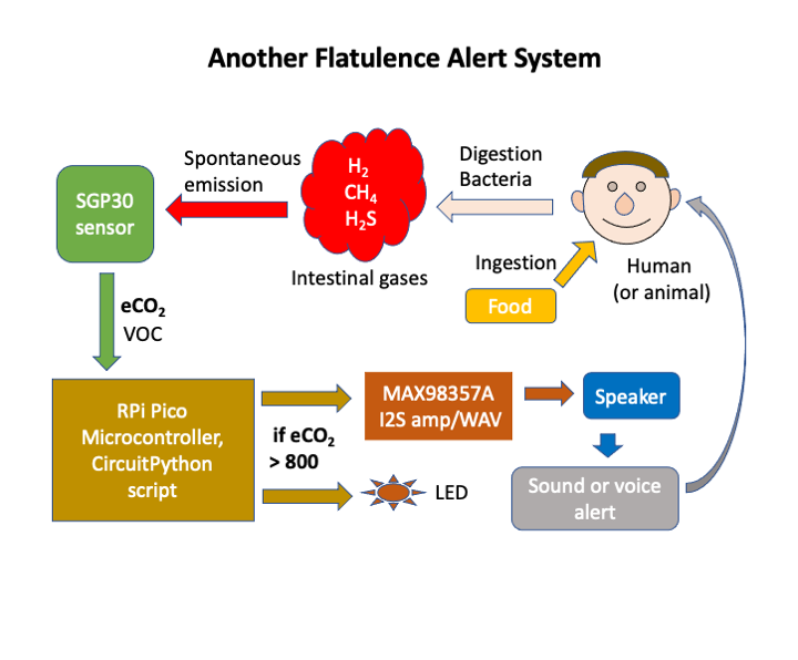 Flow Chart Flatulence Alert System 2.png