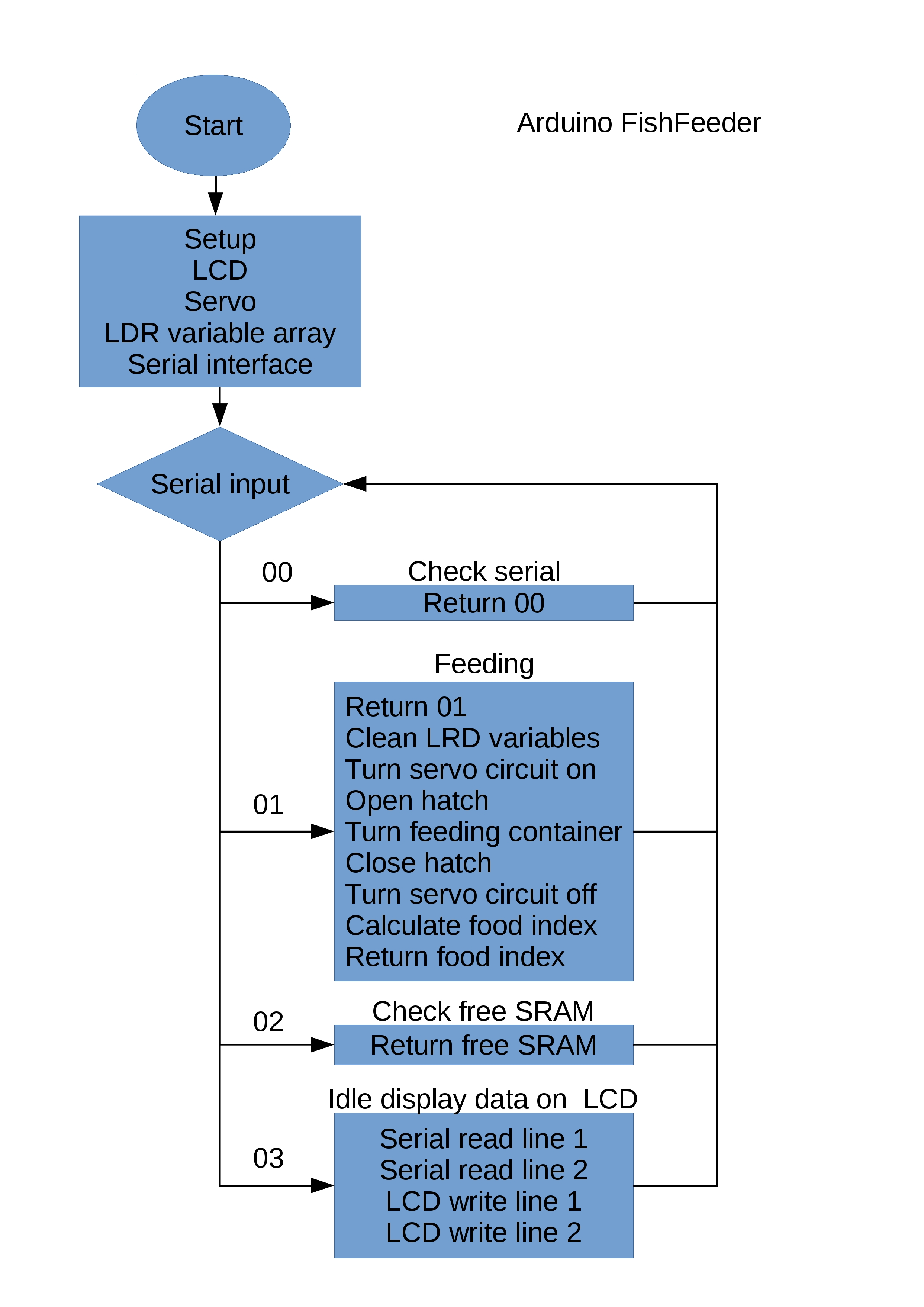 Flowchart Arduino.jpg