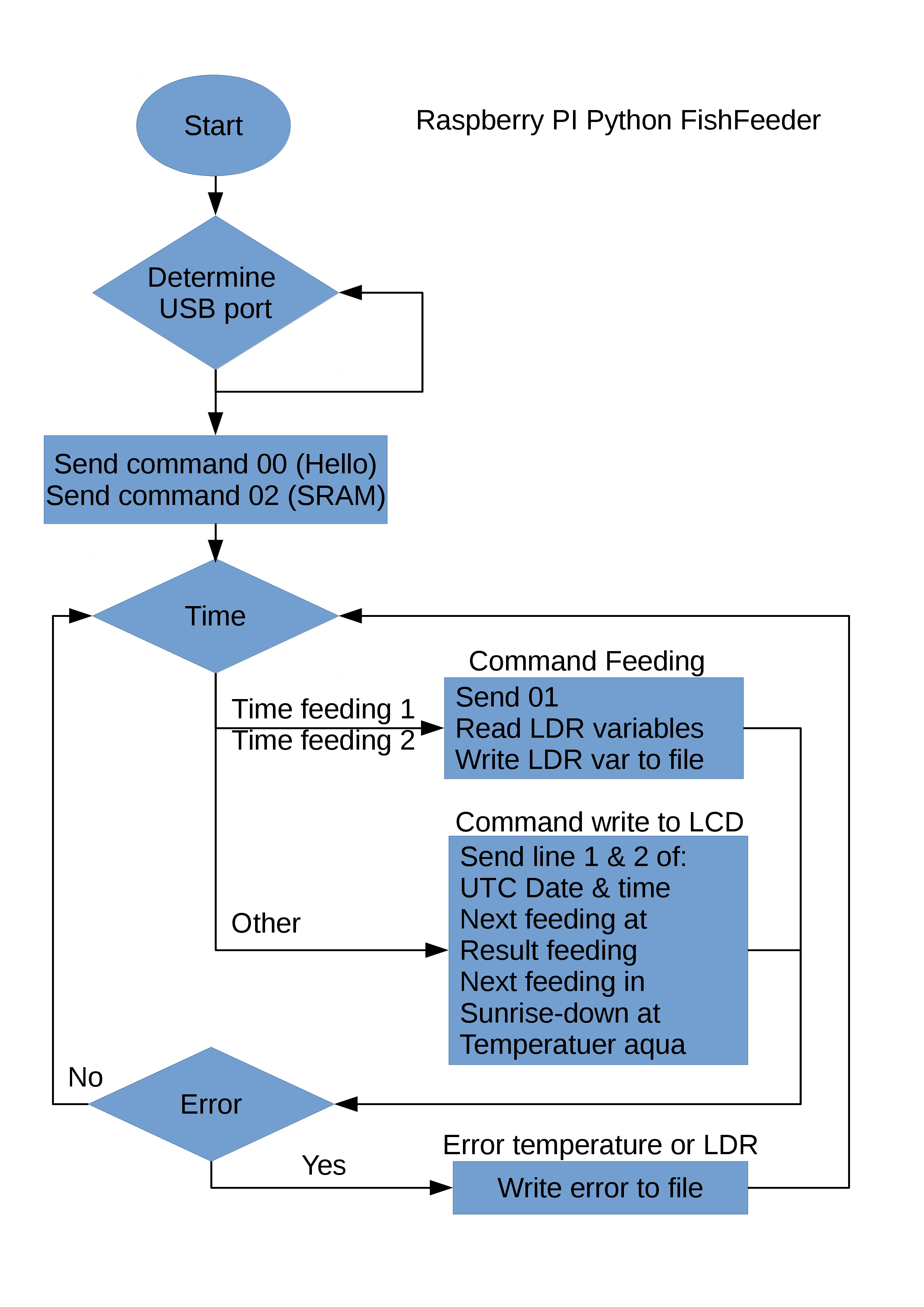 Flowchart Pyton FishFeeder.jpg